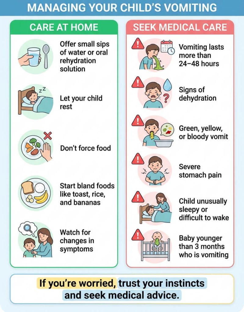 Child Vomiting But No Fever: Causes, Red Flags, and What Parents Should Do Comparison infographic showing home care steps for a child vomiting without fever alongside warning signs that require medical attention.